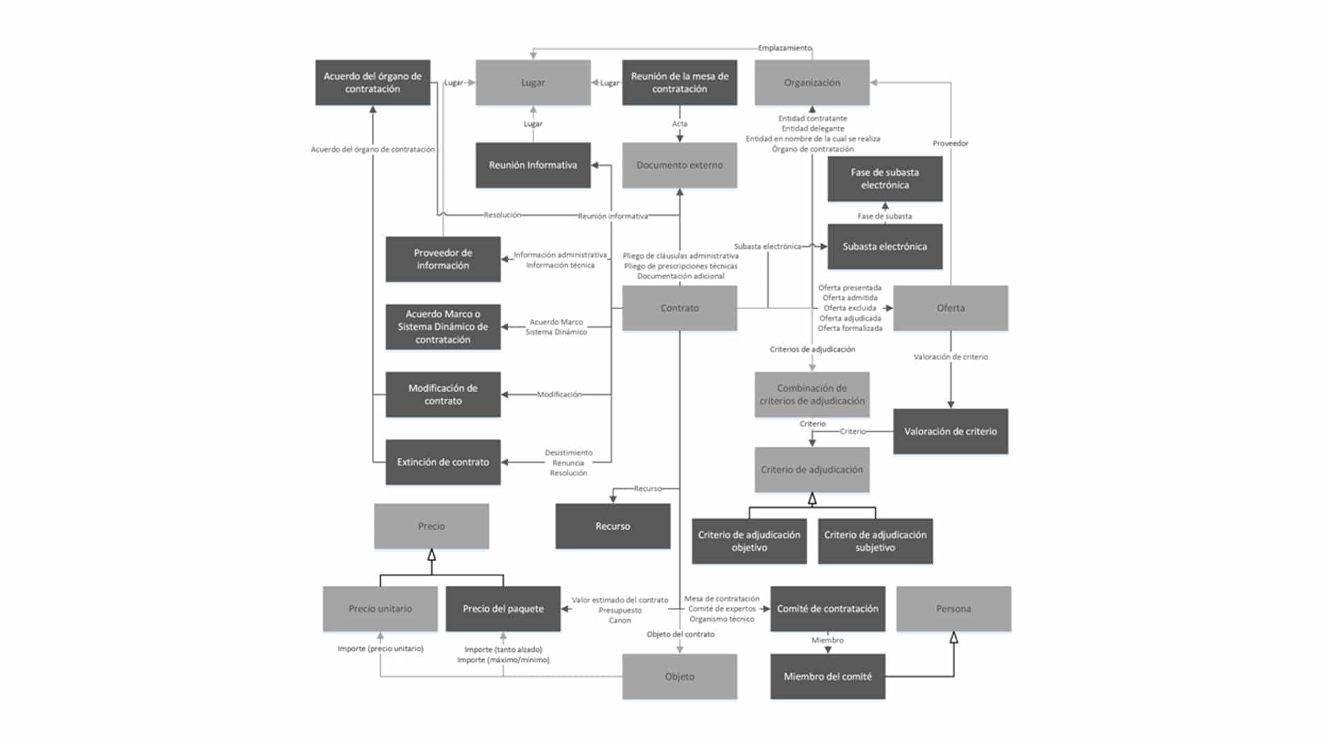 En este momento estás viendo Public Produrement ontology (PRROC)